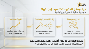 تبسيط الإجراءات